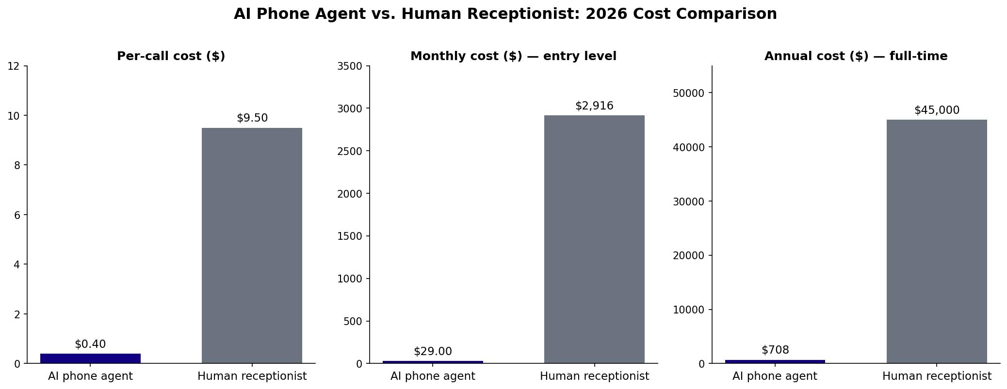 Cost comparison chart showing AI phone agent versus human receptionist for small businesses in 2026.