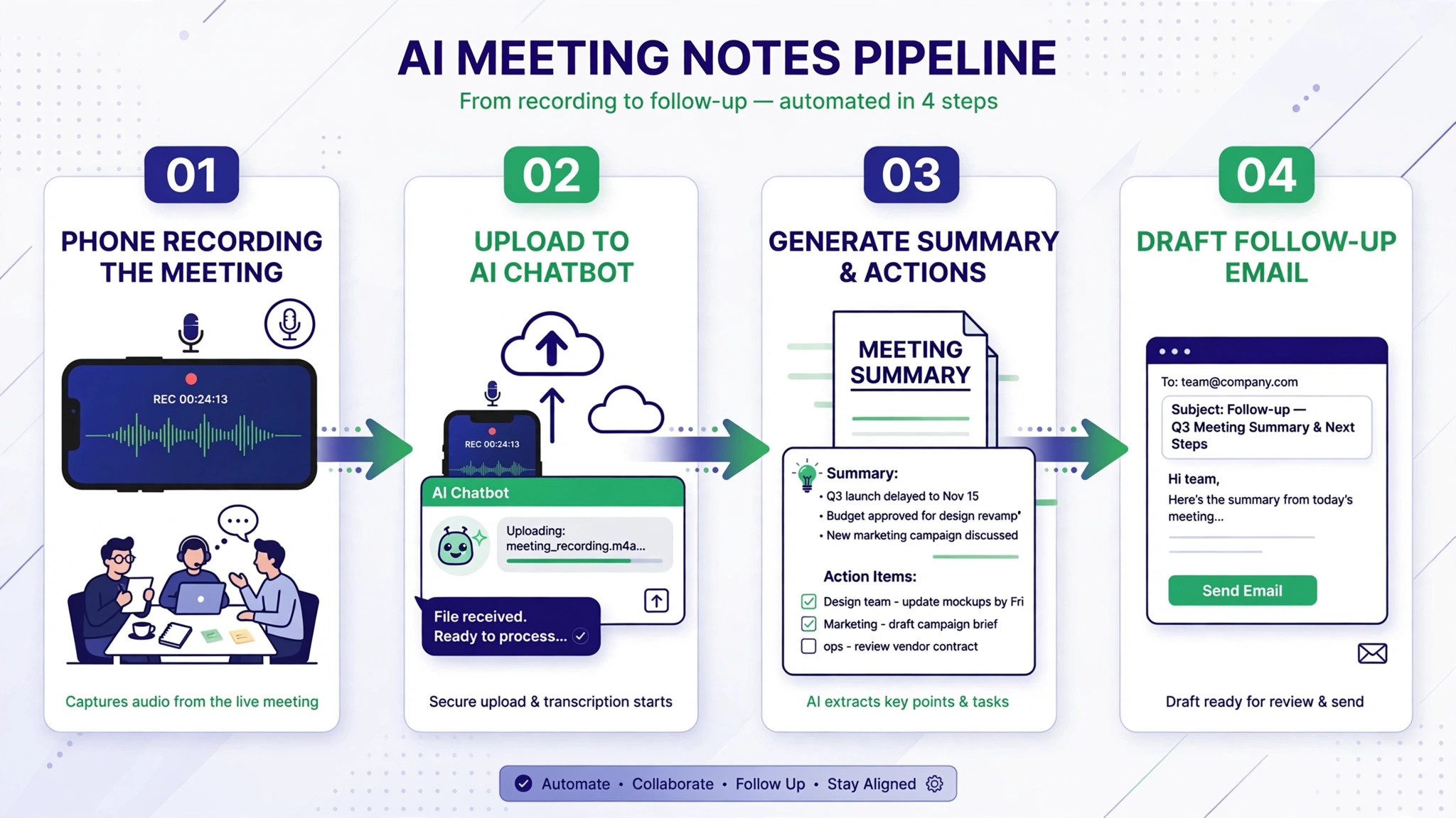 4-step AI meeting pipeline: record, upload to ChatGPT, generate summary and action items, draft follow-up email